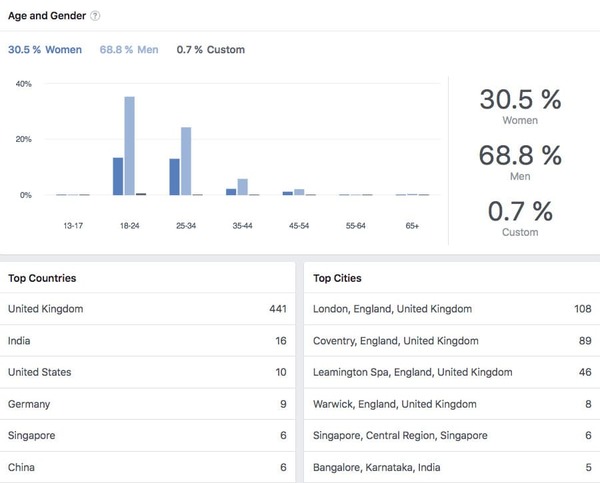 Các chỉ số vàng khi xây dựng nhóm facebook